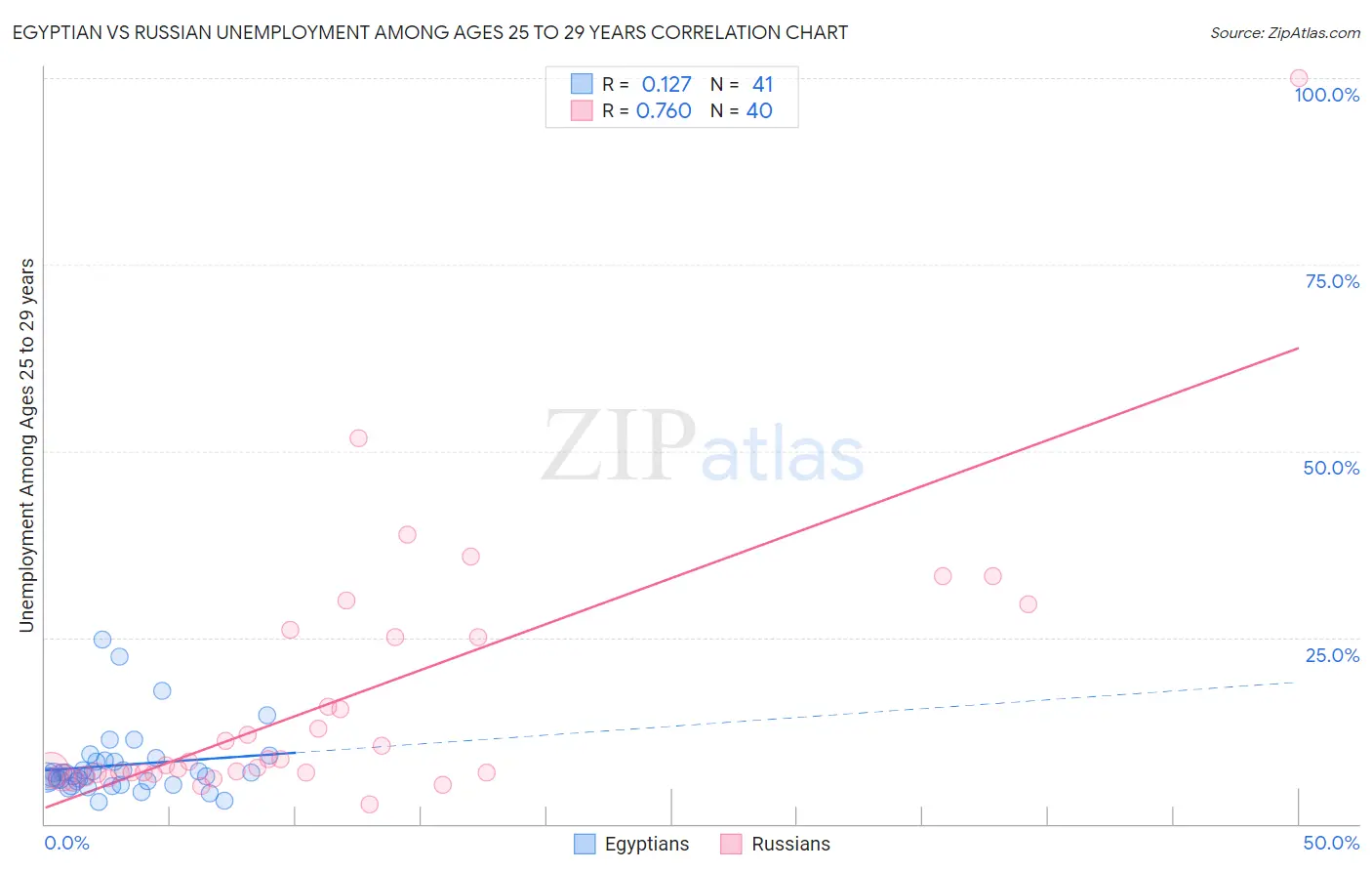 Egyptian vs Russian Unemployment Among Ages 25 to 29 years