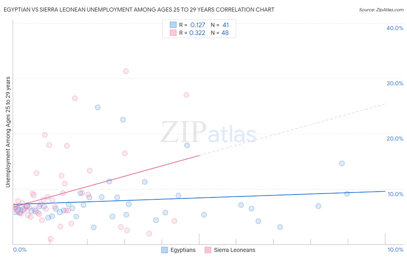 Egyptian vs Sierra Leonean Unemployment Among Ages 25 to 29 years