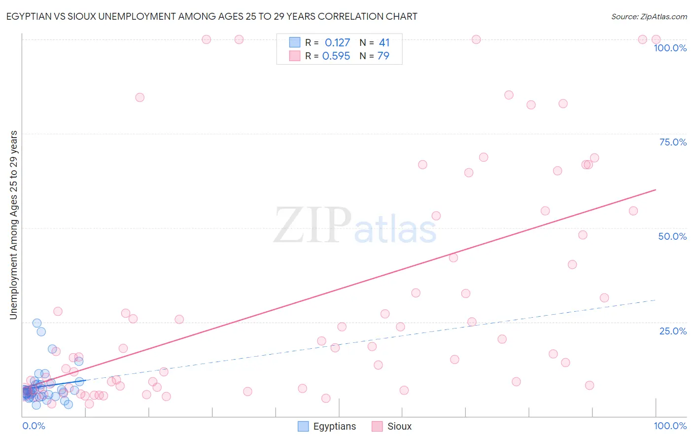 Egyptian vs Sioux Unemployment Among Ages 25 to 29 years