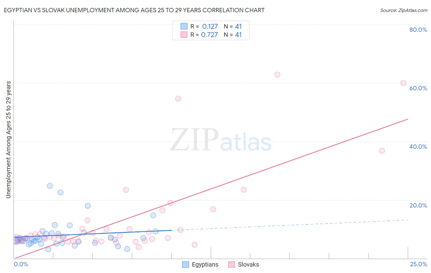 Egyptian vs Slovak Unemployment Among Ages 25 to 29 years