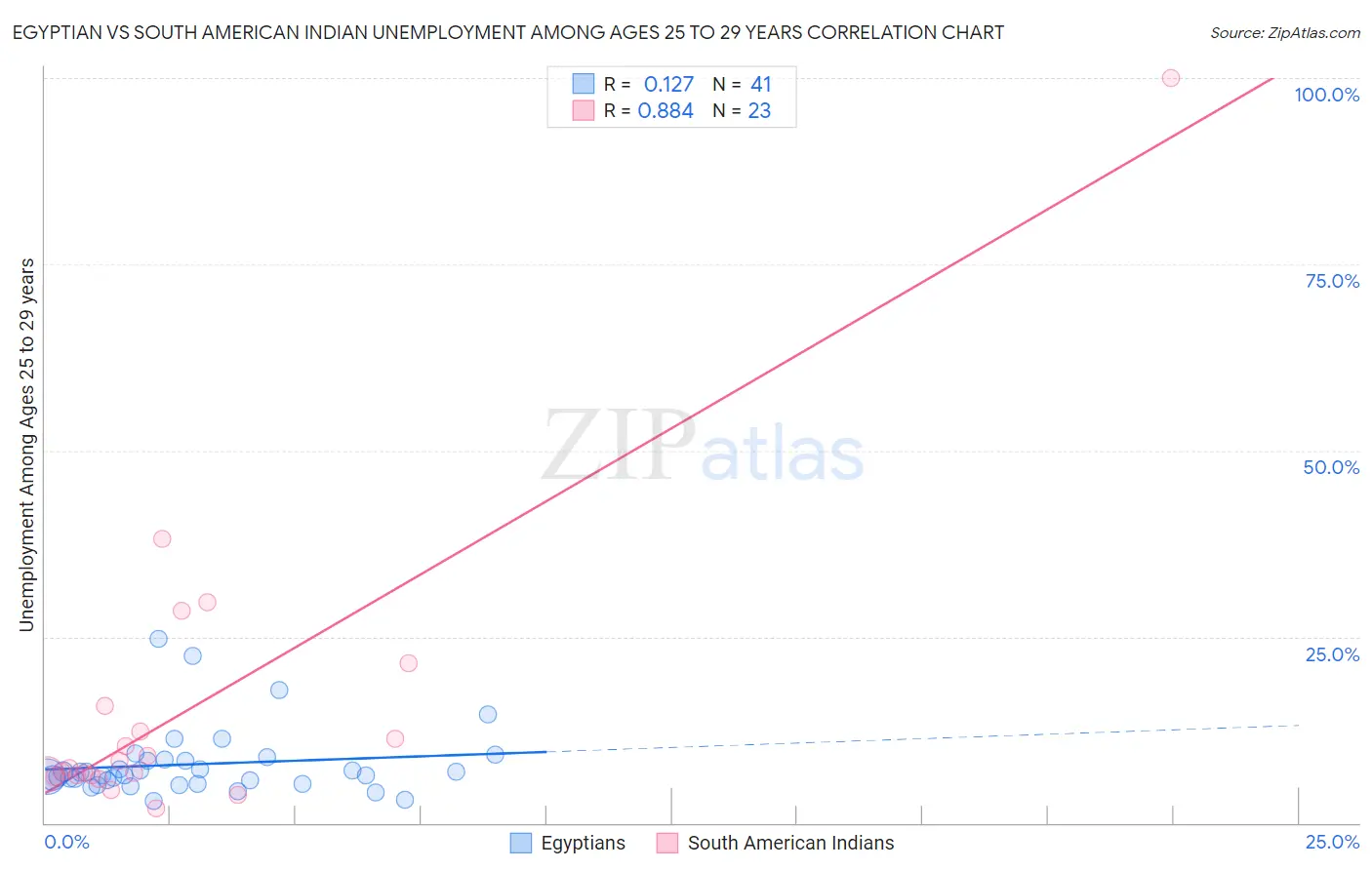 Egyptian vs South American Indian Unemployment Among Ages 25 to 29 years