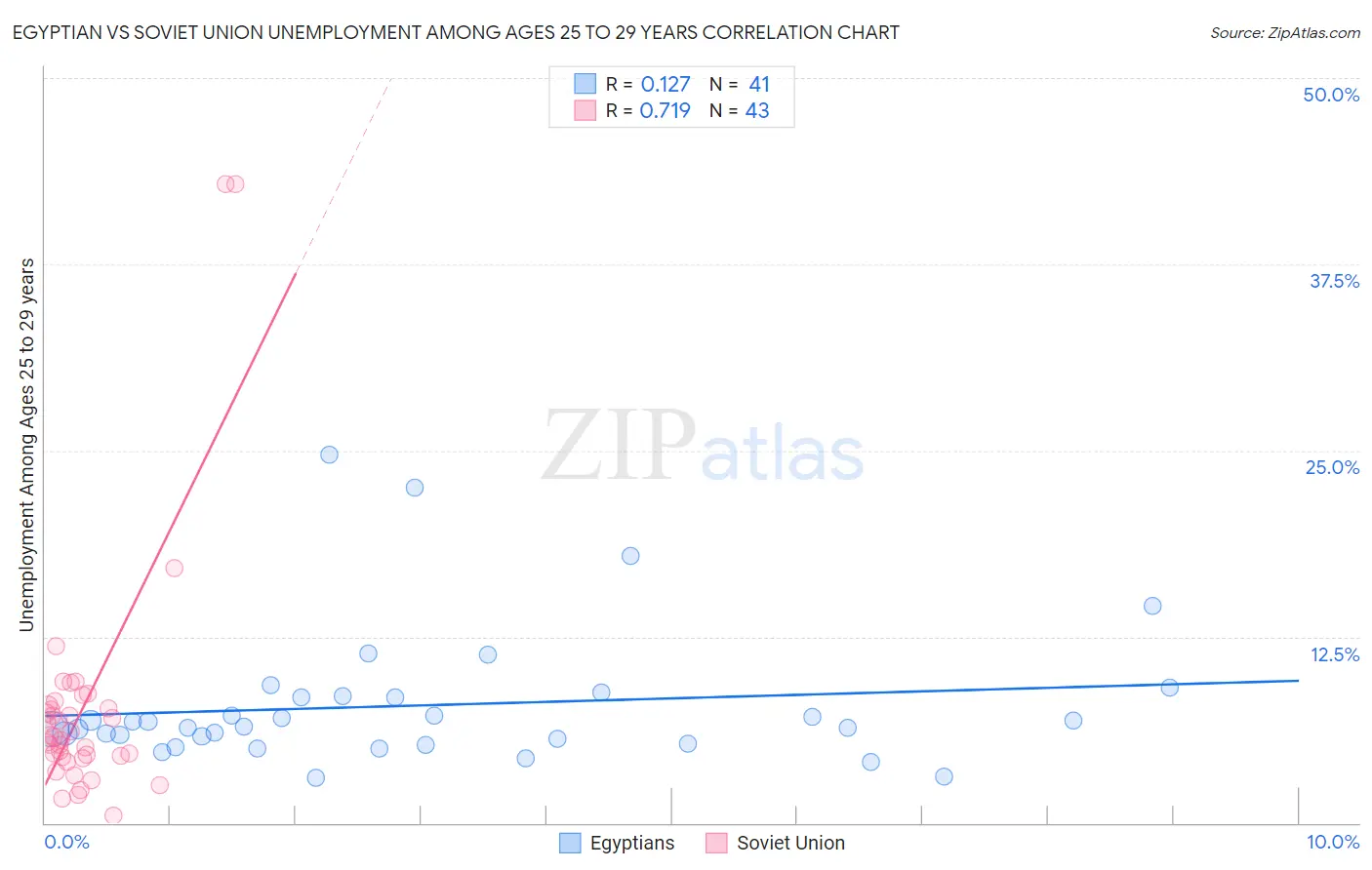 Egyptian vs Soviet Union Unemployment Among Ages 25 to 29 years