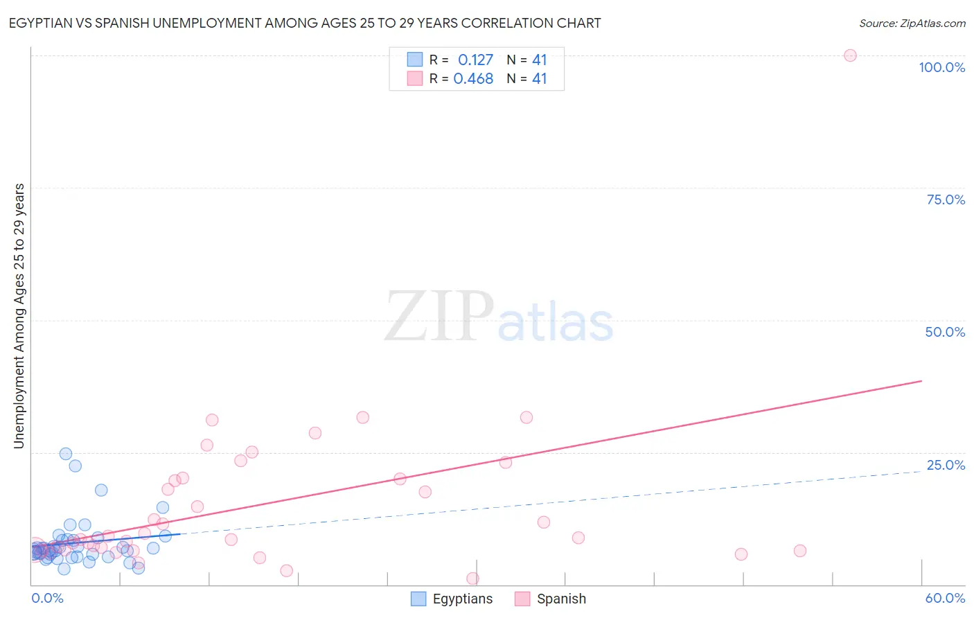 Egyptian vs Spanish Unemployment Among Ages 25 to 29 years