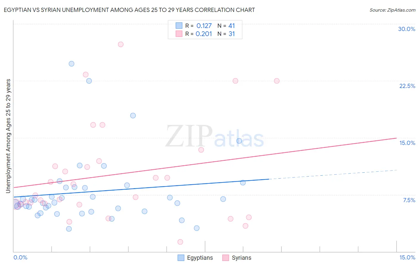 Egyptian vs Syrian Unemployment Among Ages 25 to 29 years