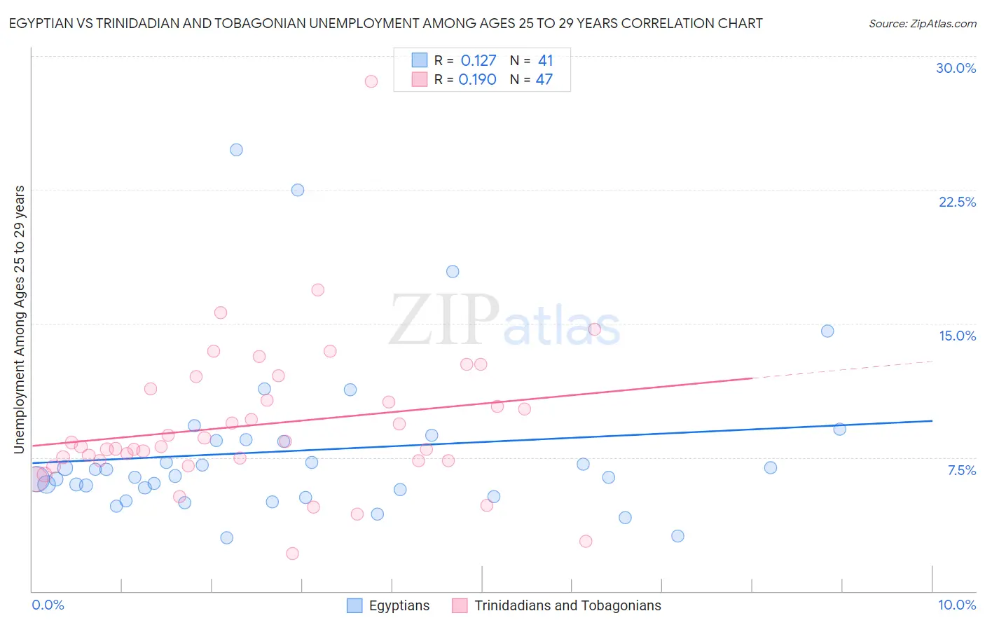 Egyptian vs Trinidadian and Tobagonian Unemployment Among Ages 25 to 29 years