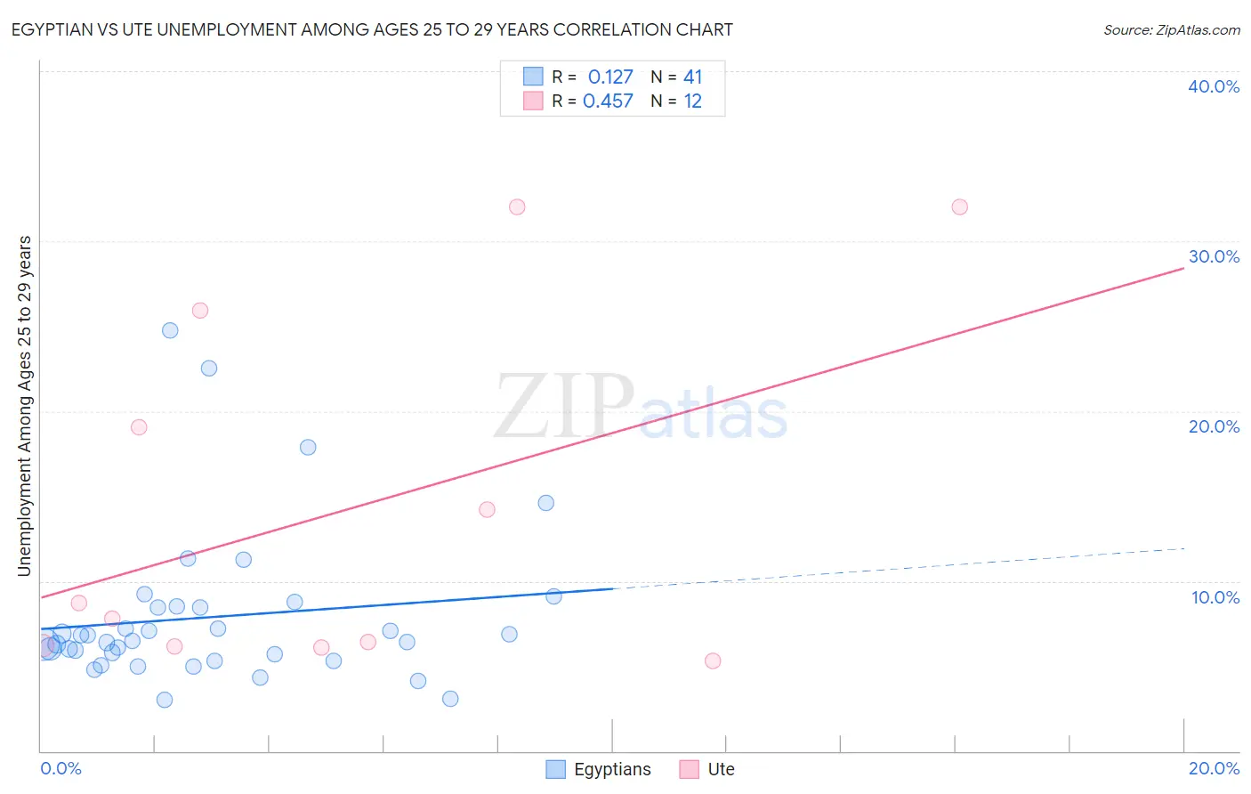 Egyptian vs Ute Unemployment Among Ages 25 to 29 years