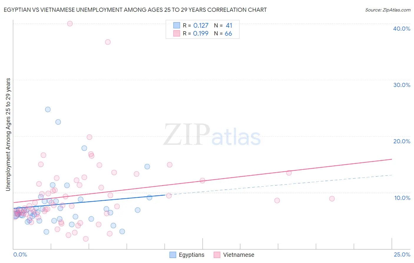 Egyptian vs Vietnamese Unemployment Among Ages 25 to 29 years