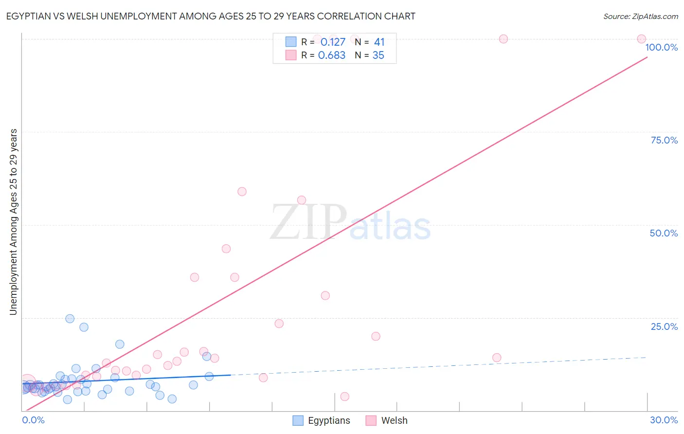 Egyptian vs Welsh Unemployment Among Ages 25 to 29 years