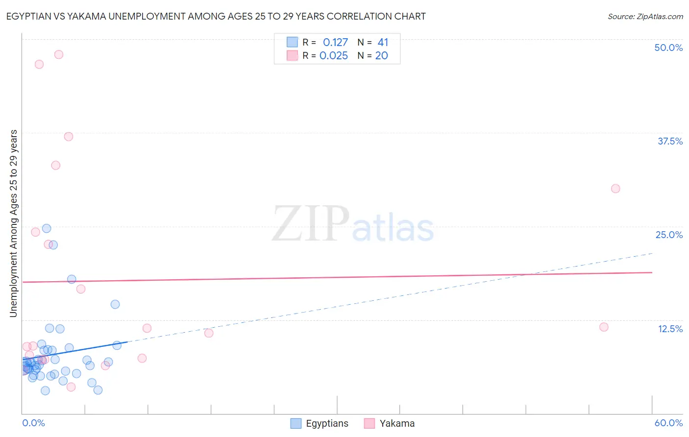 Egyptian vs Yakama Unemployment Among Ages 25 to 29 years