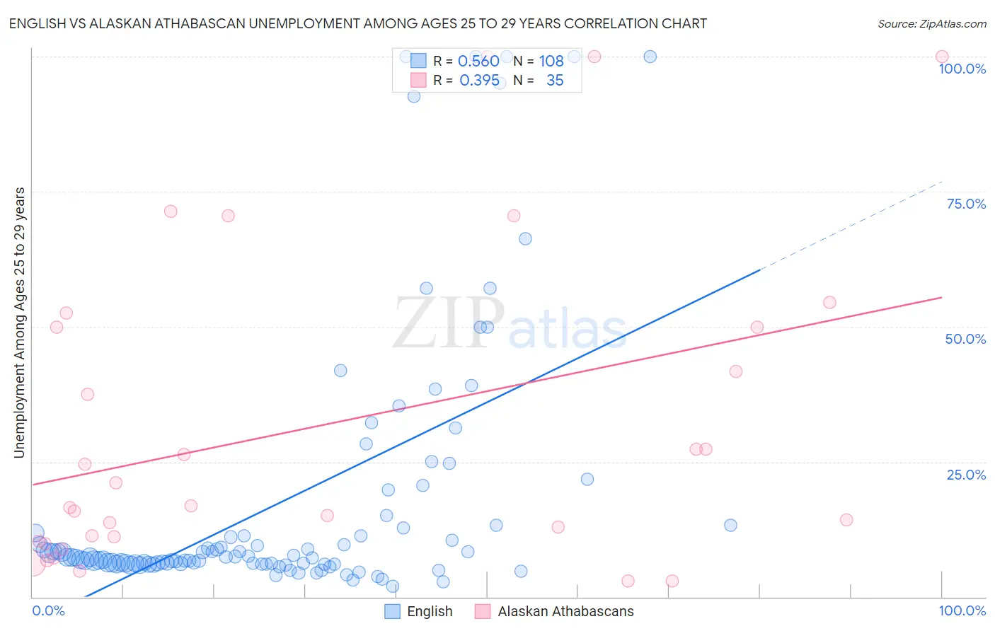 English vs Alaskan Athabascan Unemployment Among Ages 25 to 29 years