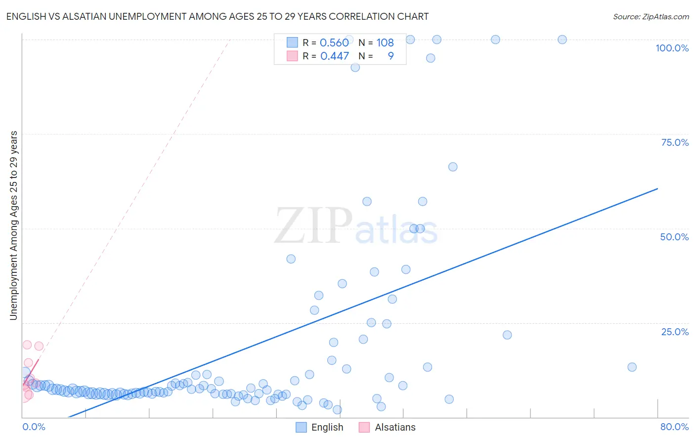 English vs Alsatian Unemployment Among Ages 25 to 29 years