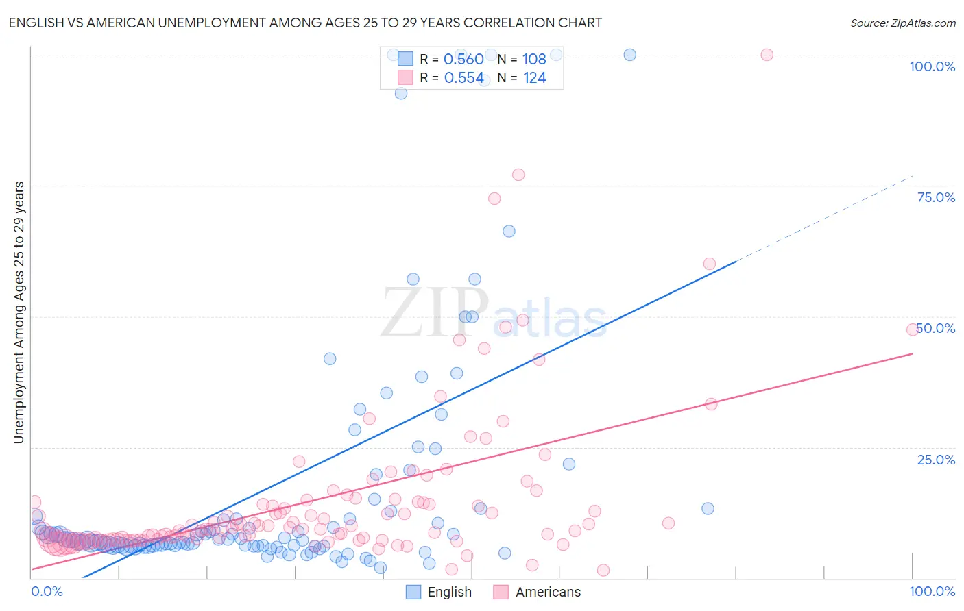 English vs American Unemployment Among Ages 25 to 29 years
