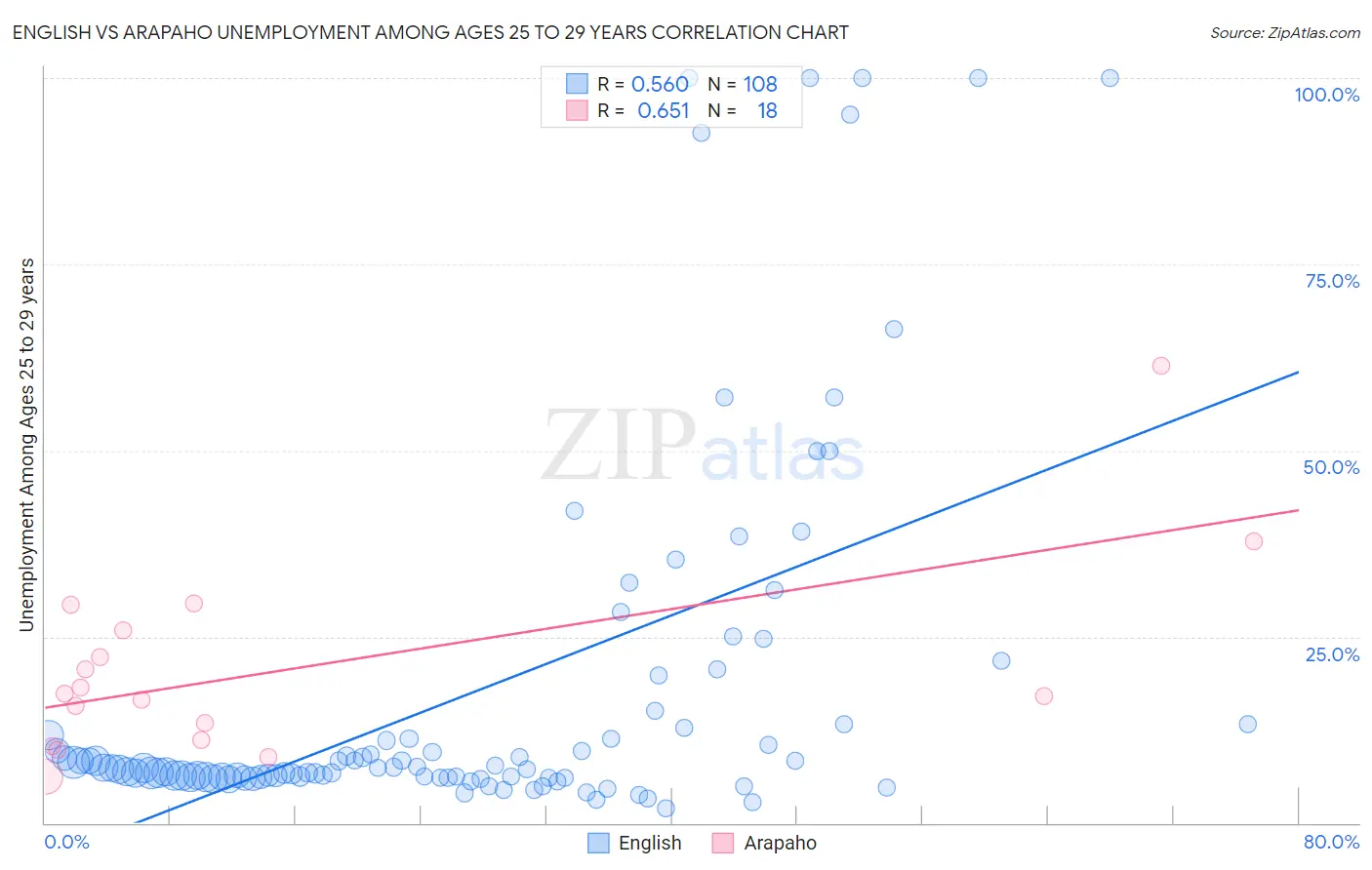 English vs Arapaho Unemployment Among Ages 25 to 29 years