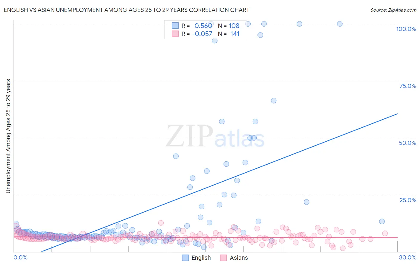 English vs Asian Unemployment Among Ages 25 to 29 years