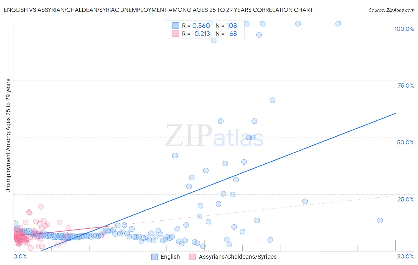English vs Assyrian/Chaldean/Syriac Unemployment Among Ages 25 to 29 years