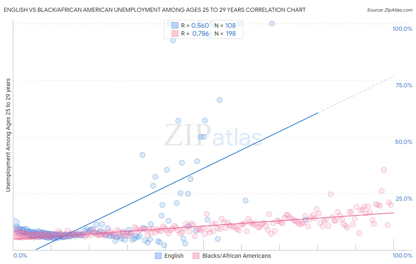 English vs Black/African American Unemployment Among Ages 25 to 29 years