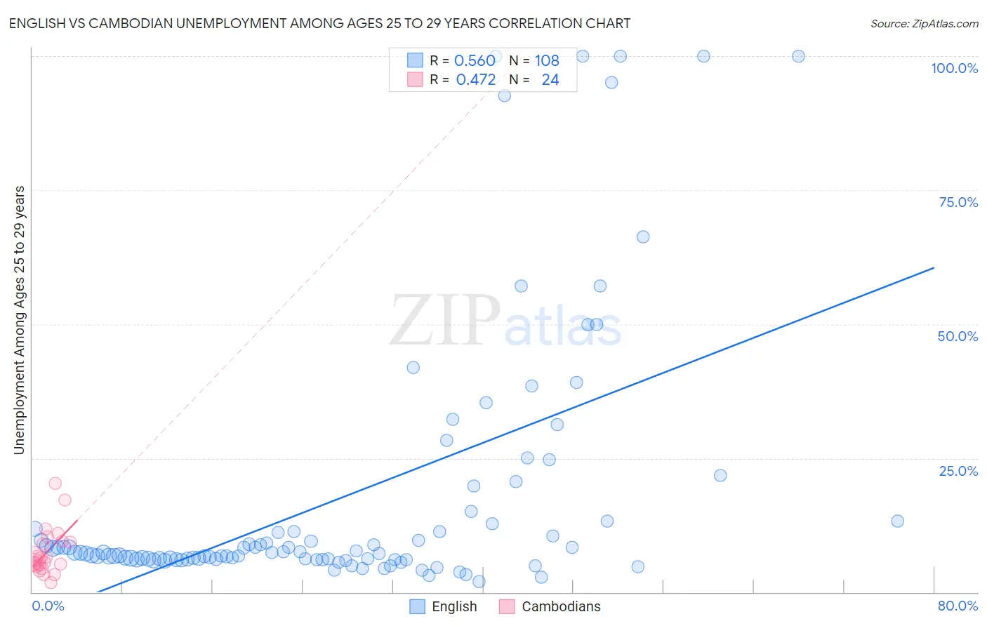 English vs Cambodian Unemployment Among Ages 25 to 29 years