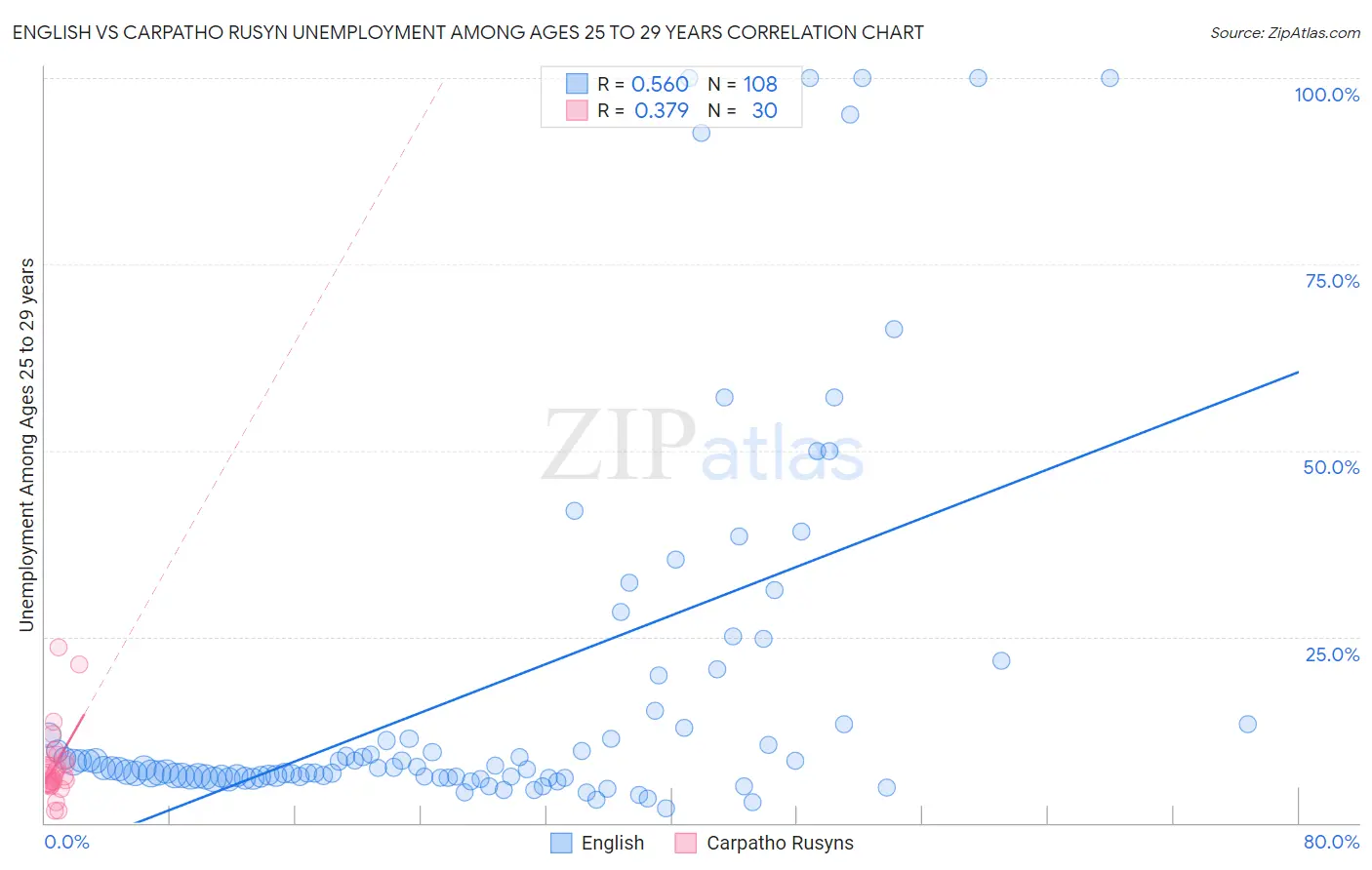 English vs Carpatho Rusyn Unemployment Among Ages 25 to 29 years