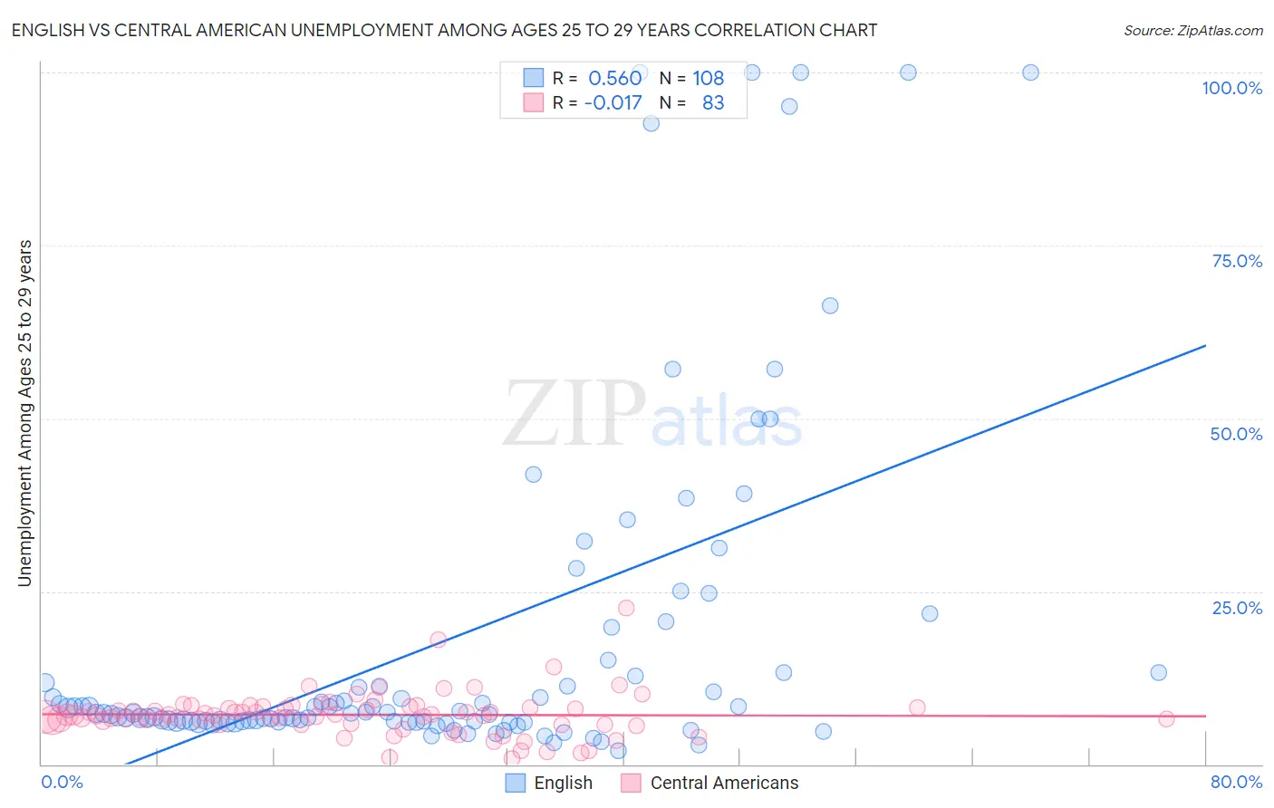 English vs Central American Unemployment Among Ages 25 to 29 years