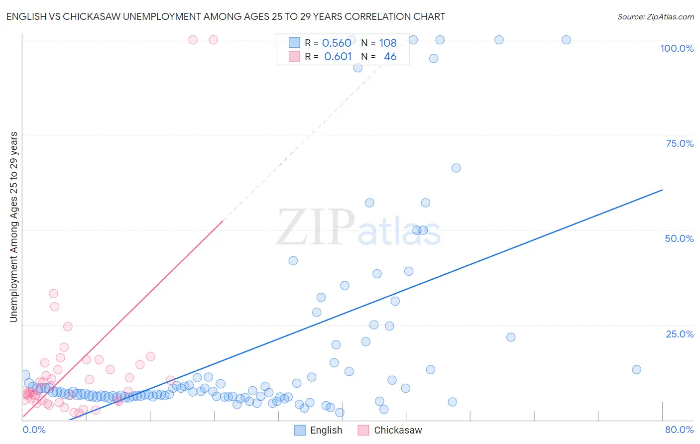 English vs Chickasaw Unemployment Among Ages 25 to 29 years