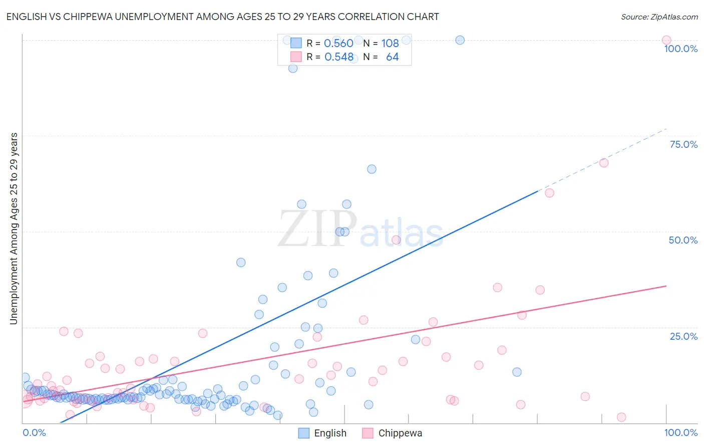 English vs Chippewa Unemployment Among Ages 25 to 29 years