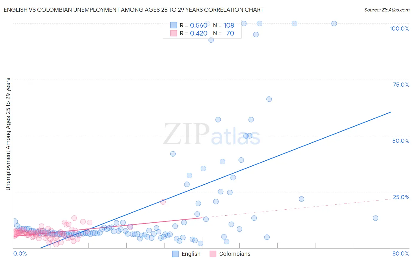 English vs Colombian Unemployment Among Ages 25 to 29 years