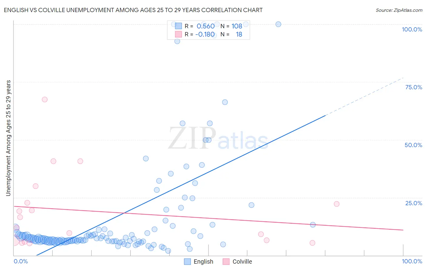 English vs Colville Unemployment Among Ages 25 to 29 years