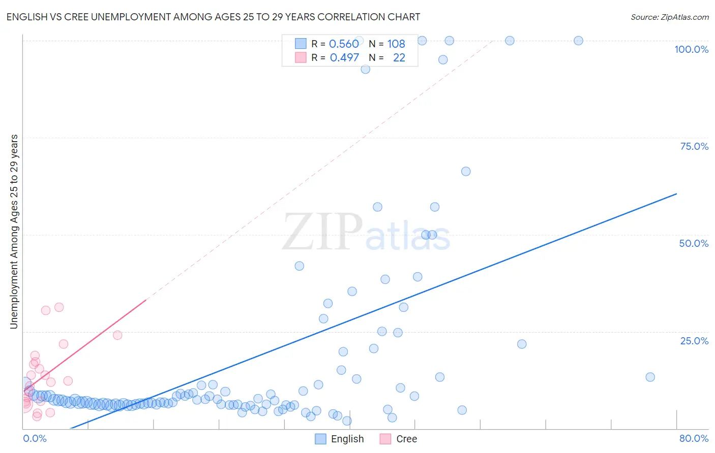 English vs Cree Unemployment Among Ages 25 to 29 years