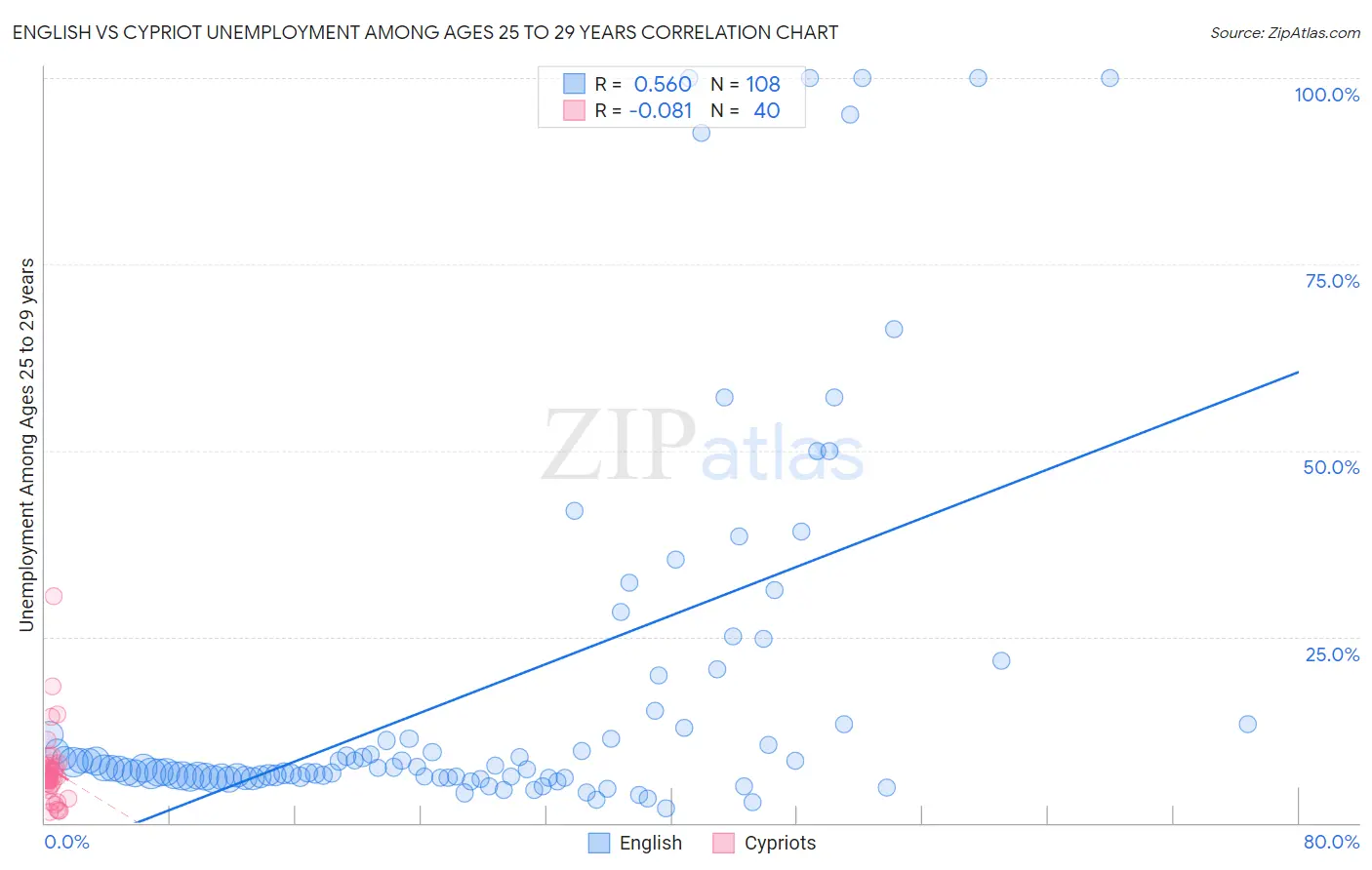 English vs Cypriot Unemployment Among Ages 25 to 29 years