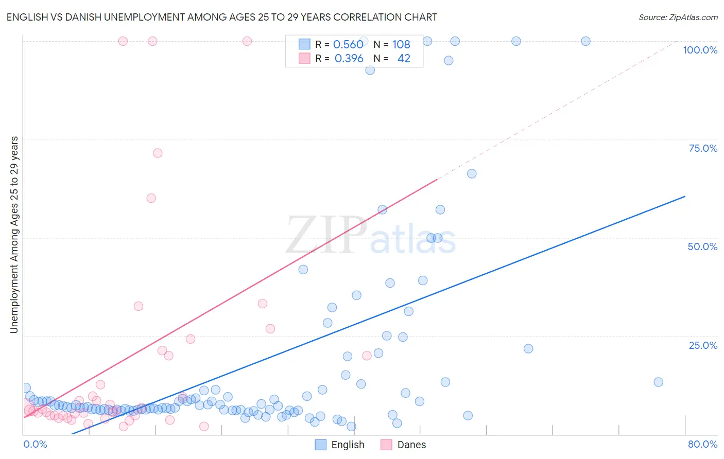 English vs Danish Unemployment Among Ages 25 to 29 years