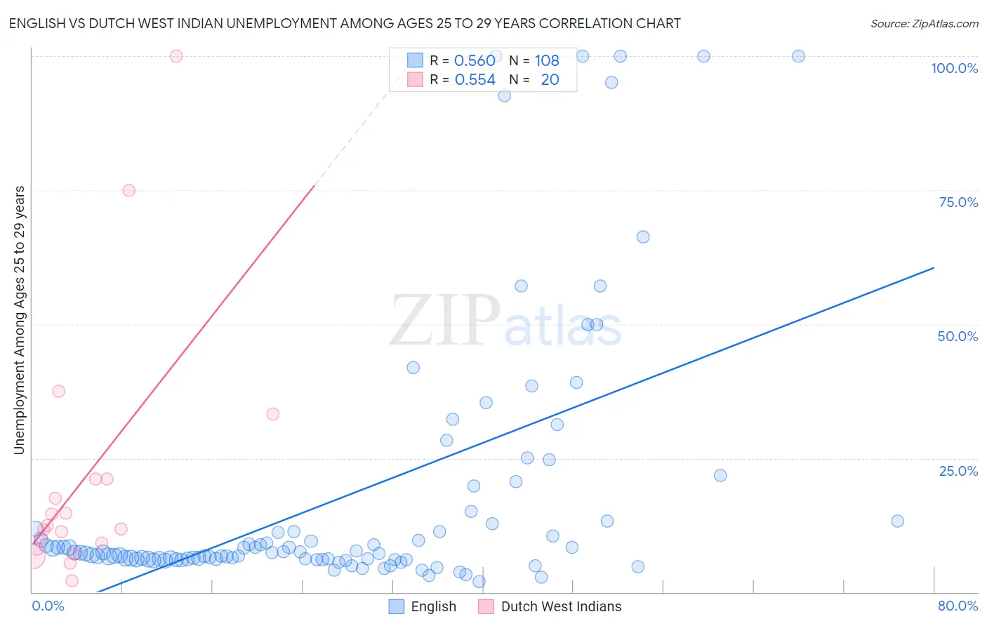 English vs Dutch West Indian Unemployment Among Ages 25 to 29 years