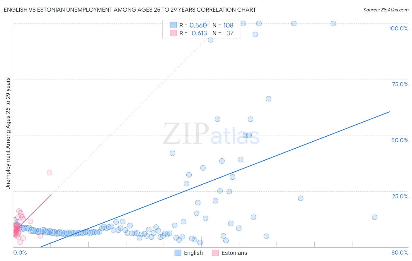 English vs Estonian Unemployment Among Ages 25 to 29 years