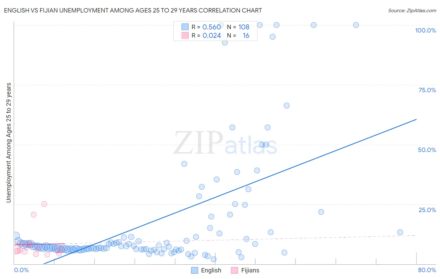 English vs Fijian Unemployment Among Ages 25 to 29 years