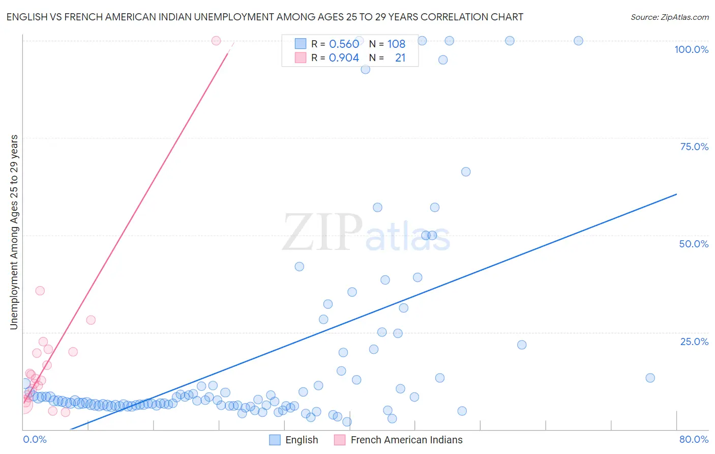 English vs French American Indian Unemployment Among Ages 25 to 29 years