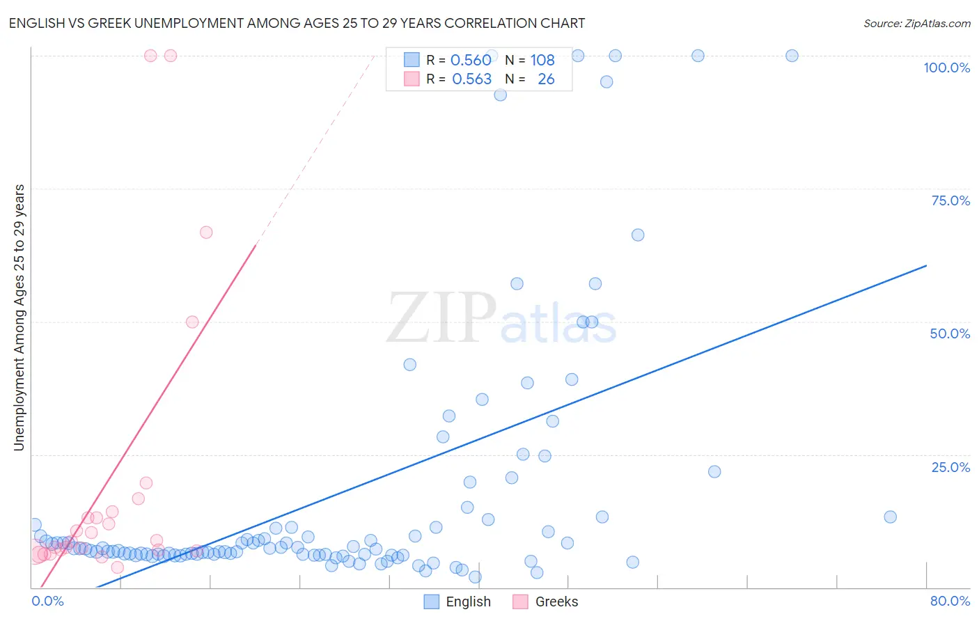English vs Greek Unemployment Among Ages 25 to 29 years