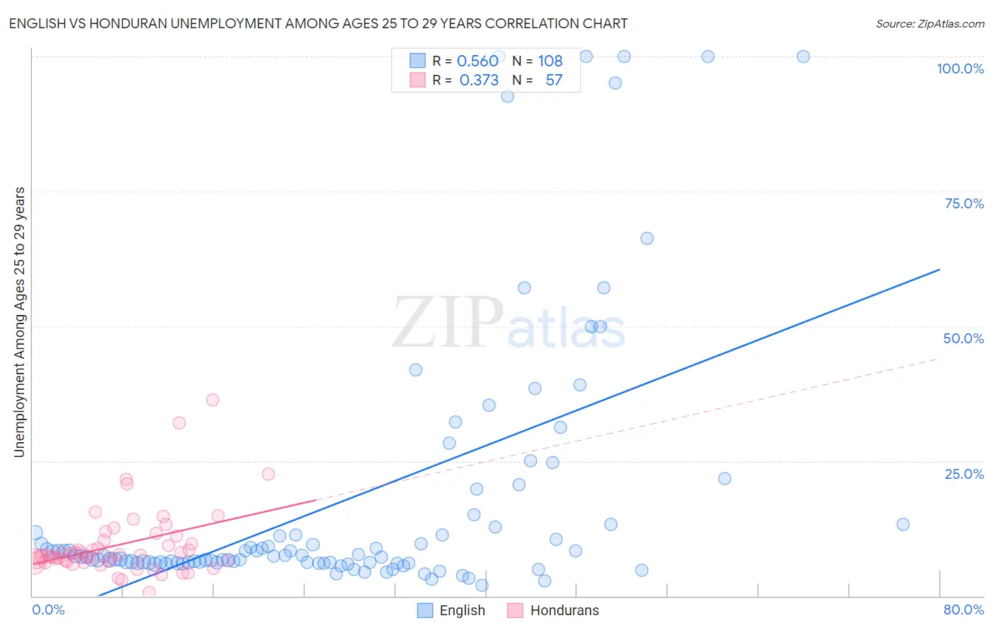English vs Honduran Unemployment Among Ages 25 to 29 years