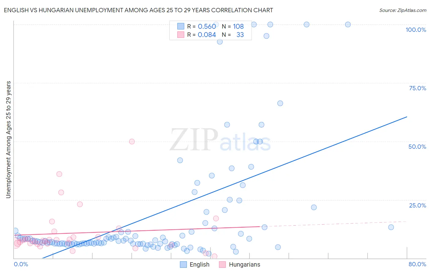 English vs Hungarian Unemployment Among Ages 25 to 29 years