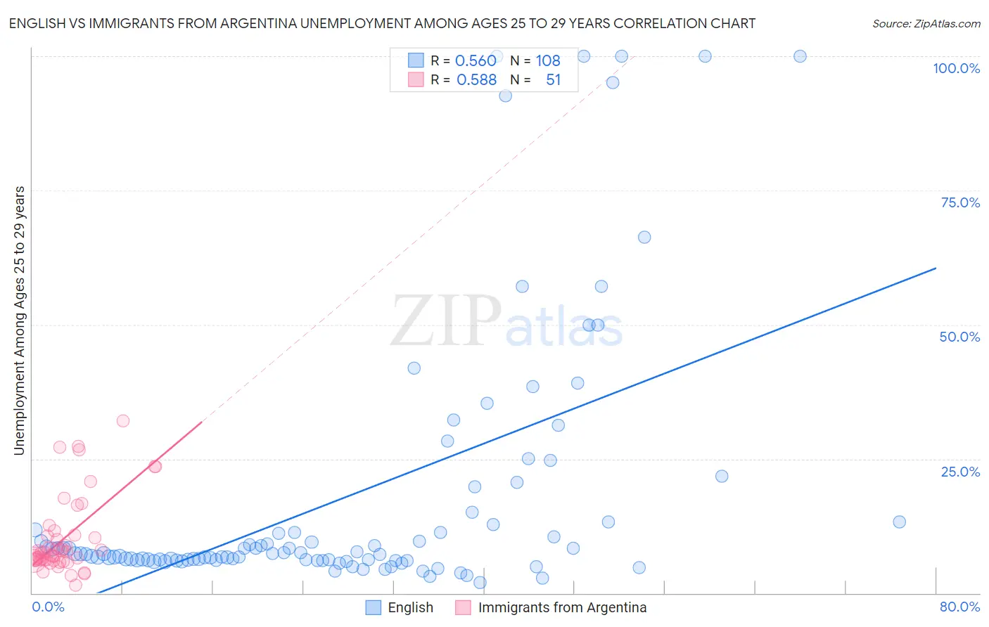 English vs Immigrants from Argentina Unemployment Among Ages 25 to 29 years