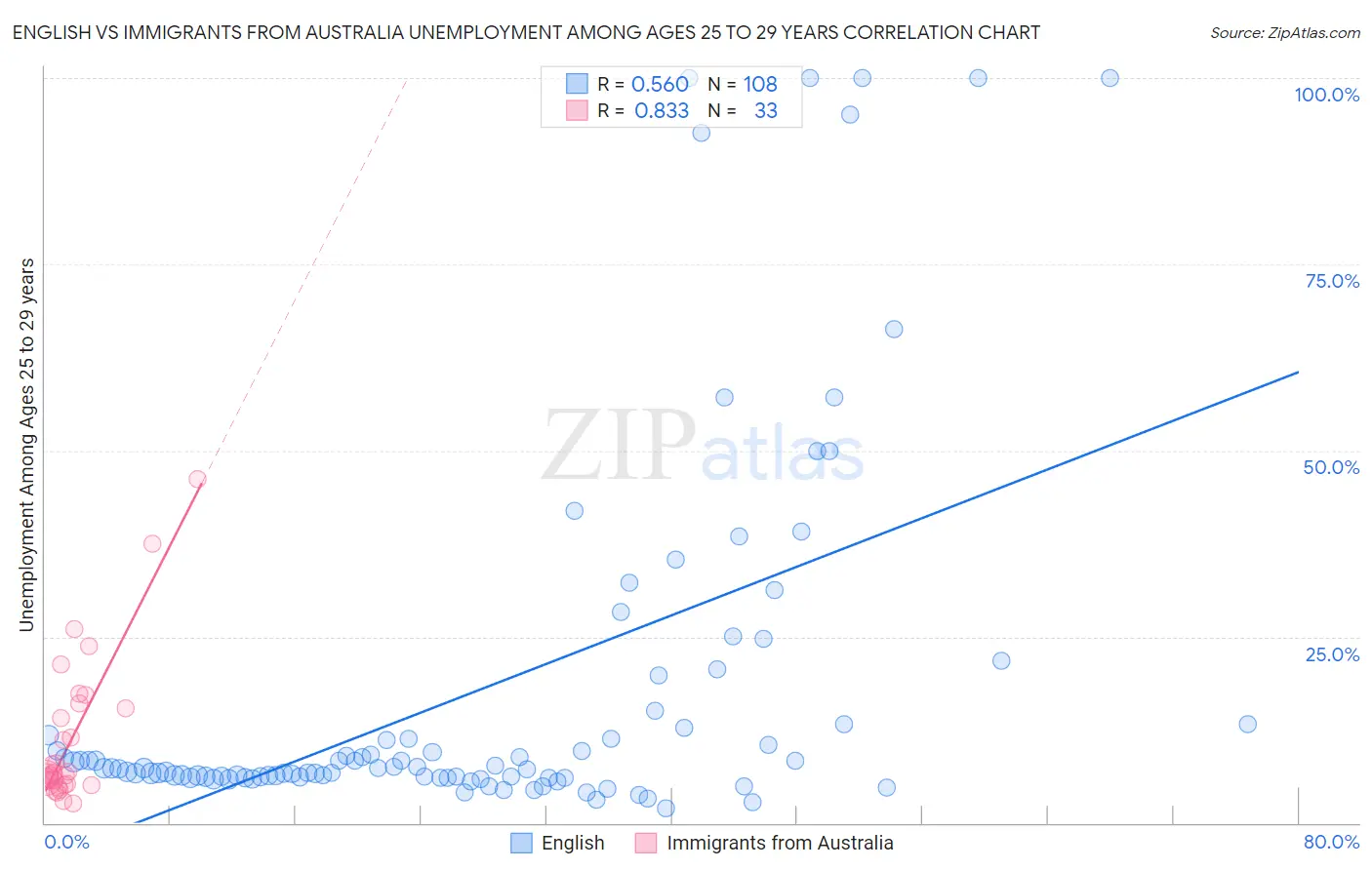English vs Immigrants from Australia Unemployment Among Ages 25 to 29 years