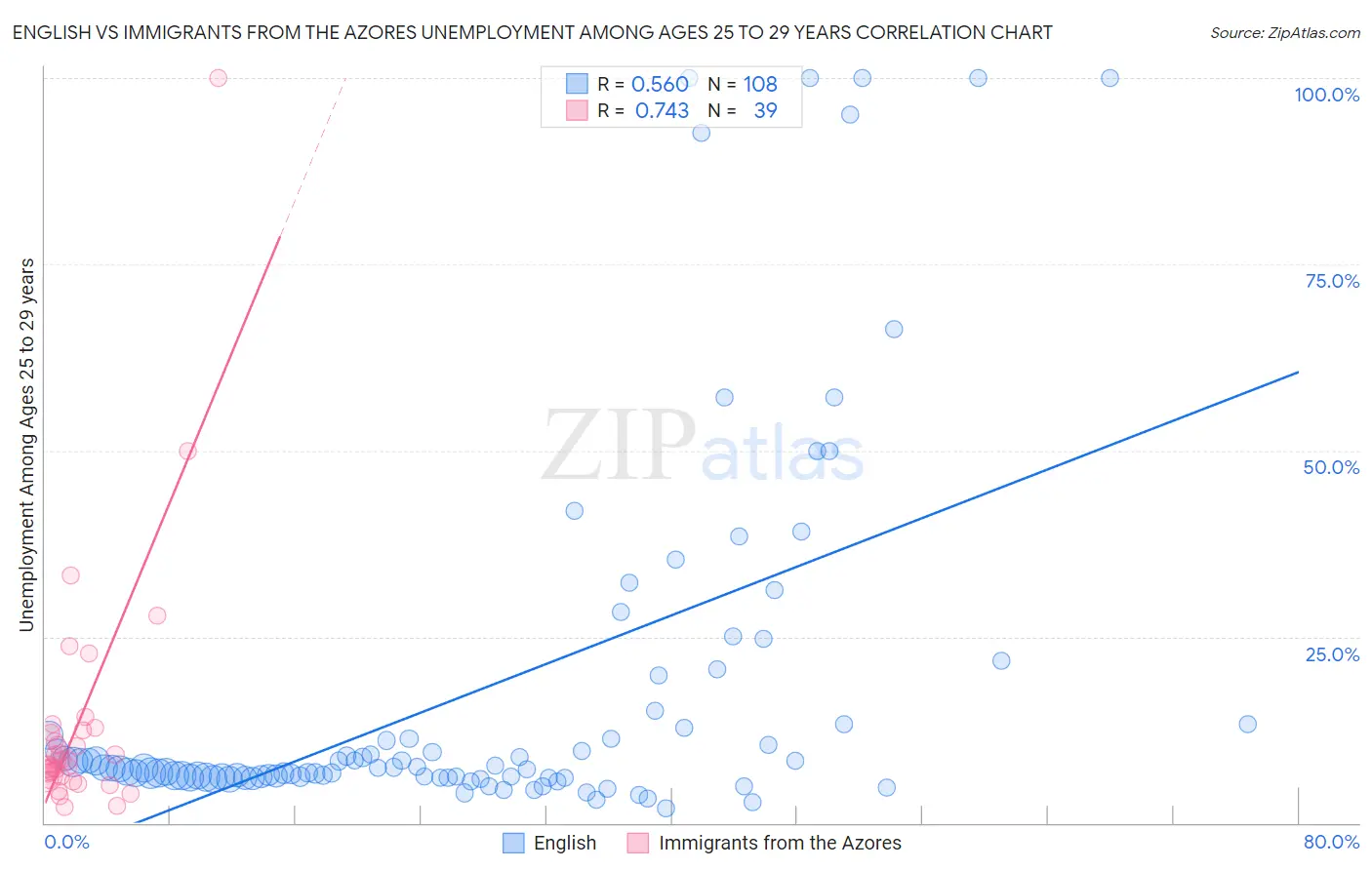 English vs Immigrants from the Azores Unemployment Among Ages 25 to 29 years