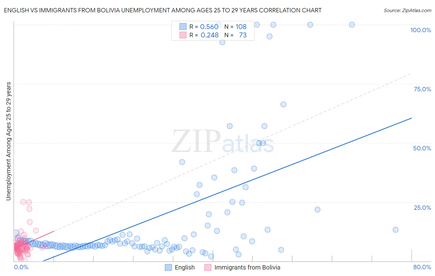 English vs Immigrants from Bolivia Unemployment Among Ages 25 to 29 years