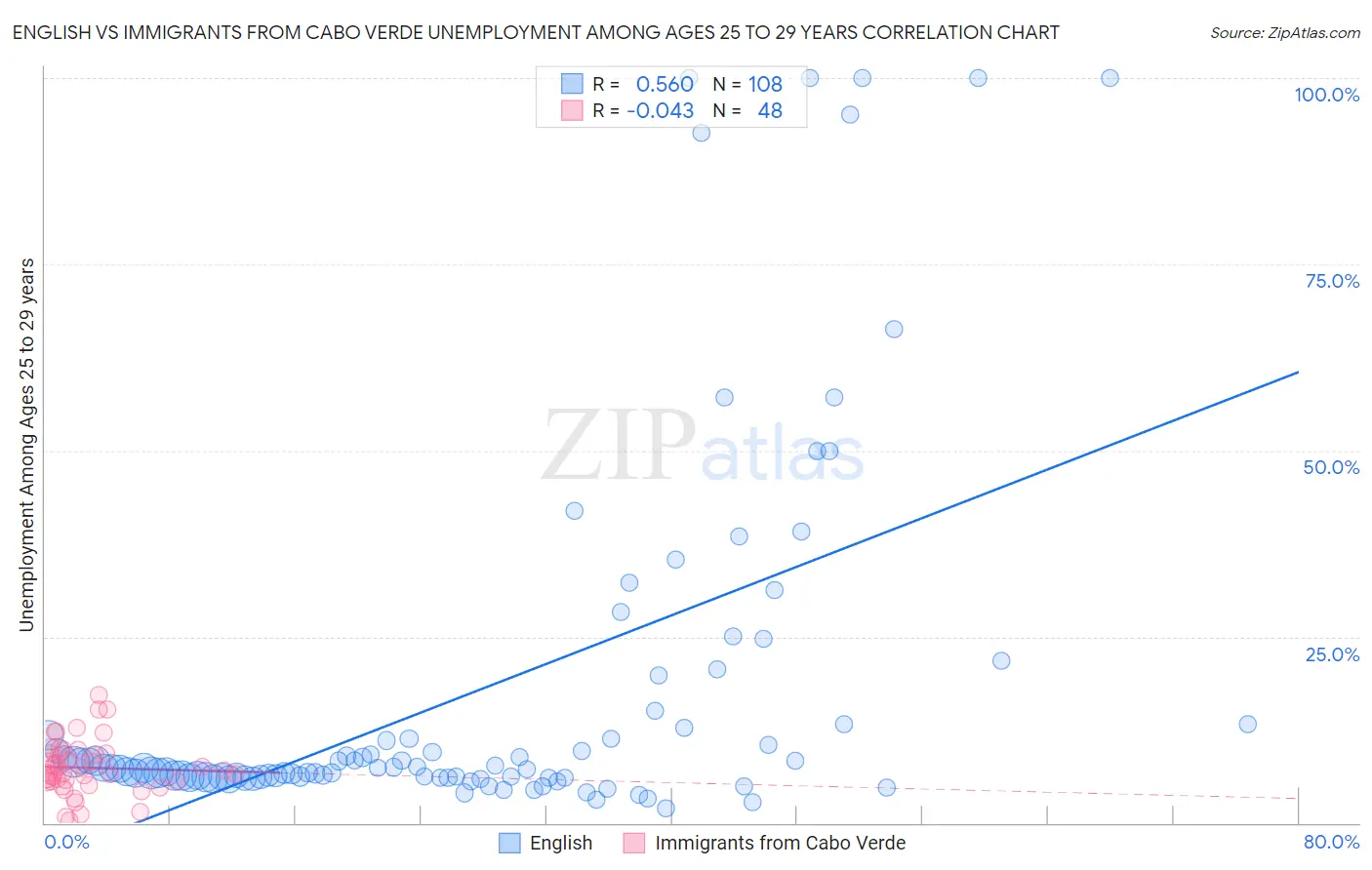 English vs Immigrants from Cabo Verde Unemployment Among Ages 25 to 29 years