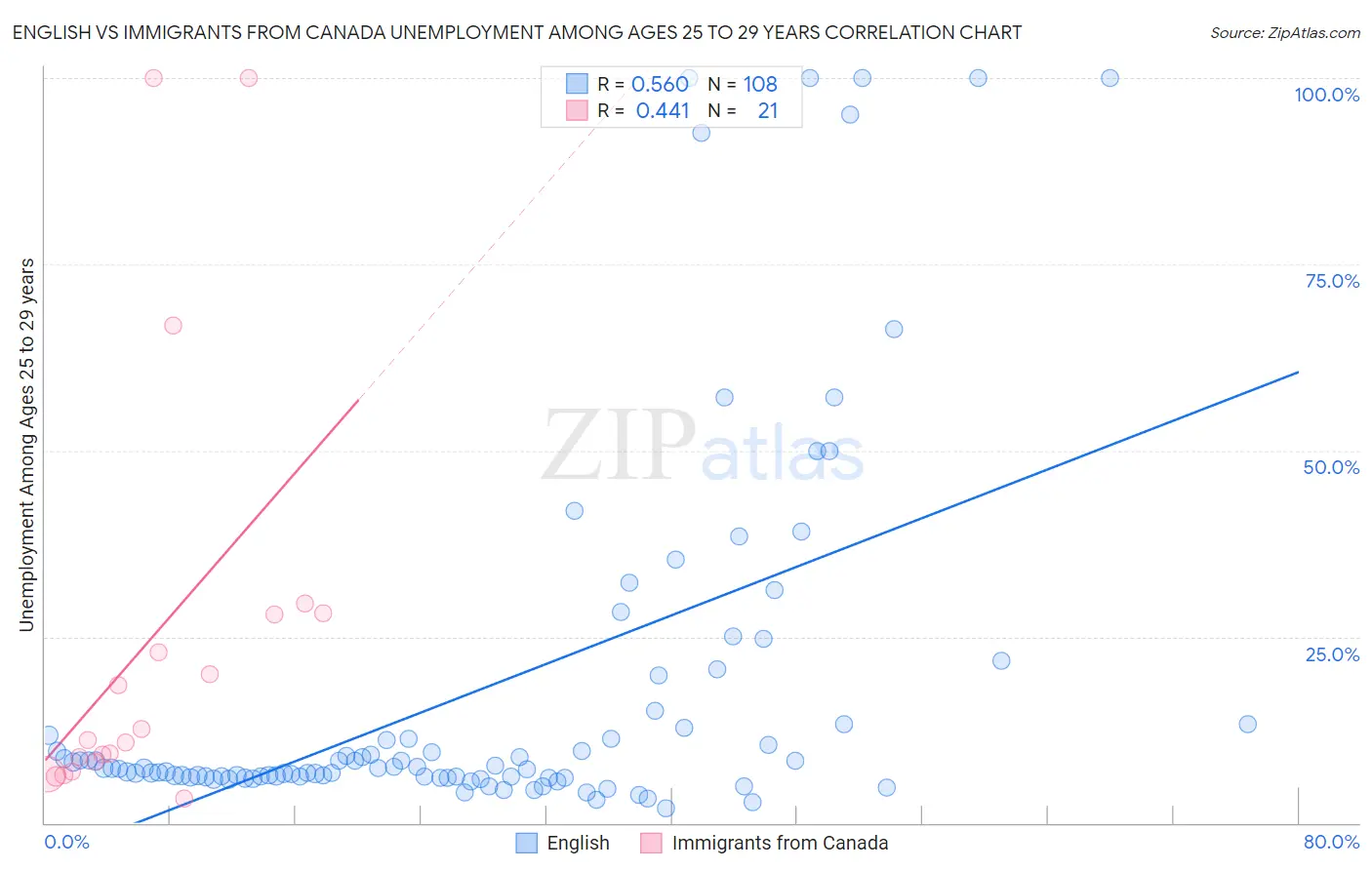 English vs Immigrants from Canada Unemployment Among Ages 25 to 29 years