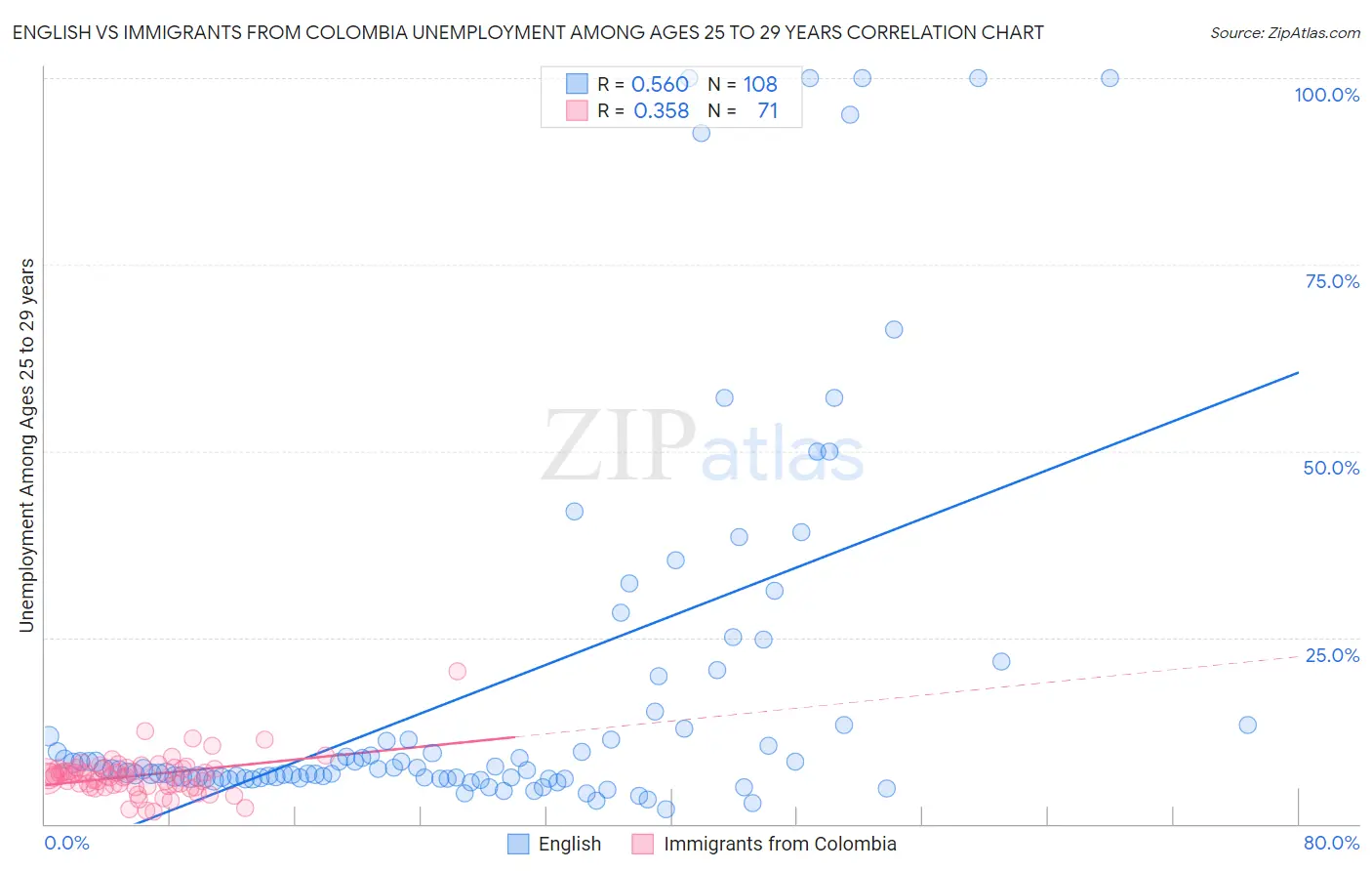 English vs Immigrants from Colombia Unemployment Among Ages 25 to 29 years