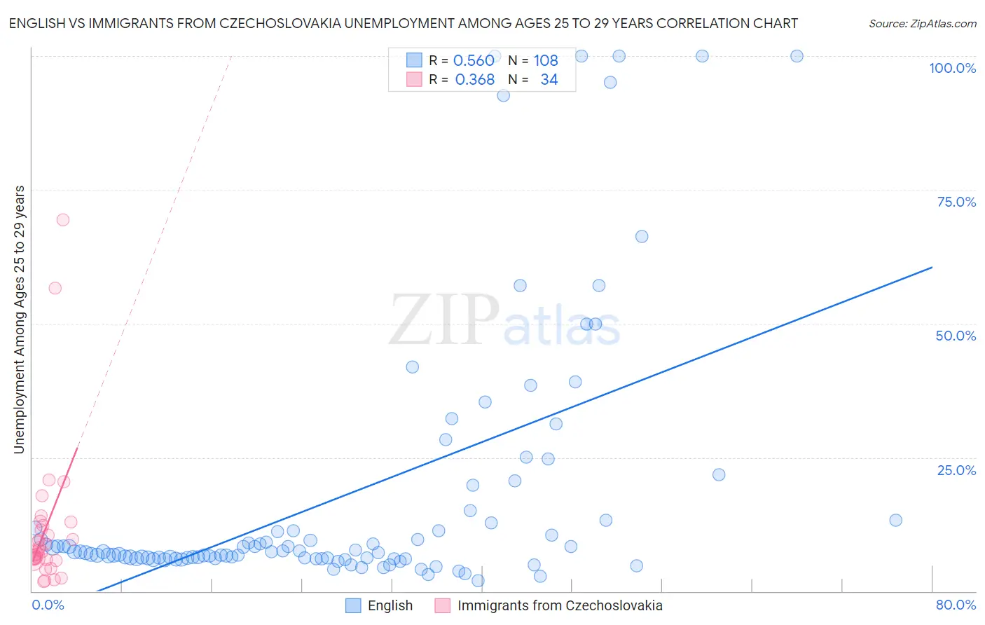 English vs Immigrants from Czechoslovakia Unemployment Among Ages 25 to 29 years