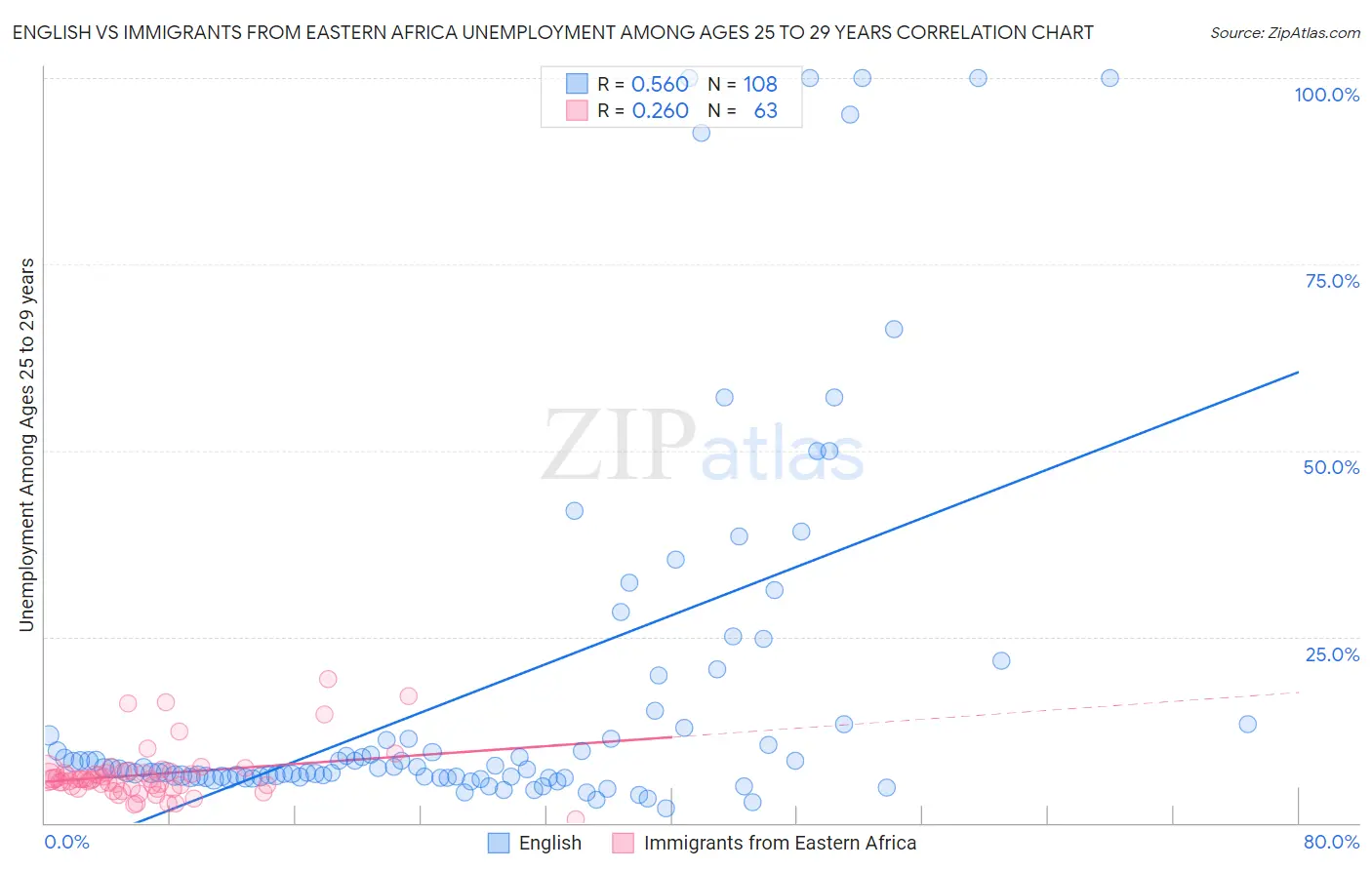 English vs Immigrants from Eastern Africa Unemployment Among Ages 25 to 29 years