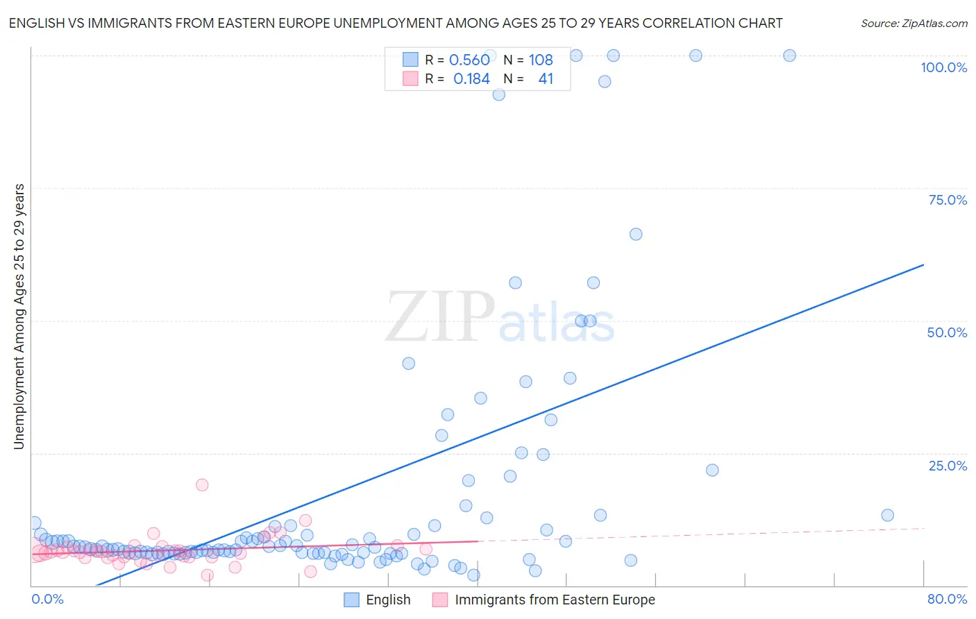 English vs Immigrants from Eastern Europe Unemployment Among Ages 25 to 29 years
