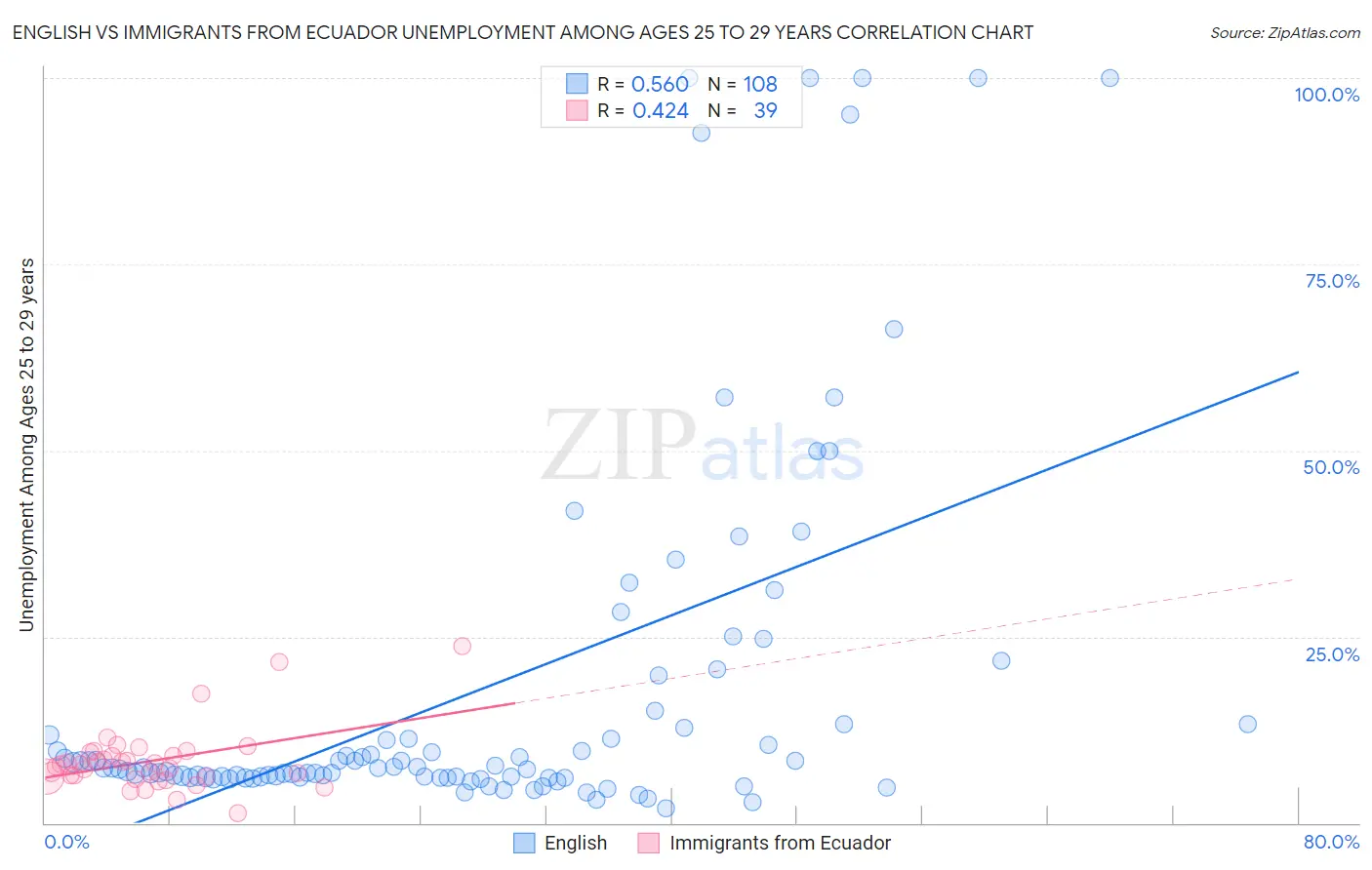 English vs Immigrants from Ecuador Unemployment Among Ages 25 to 29 years