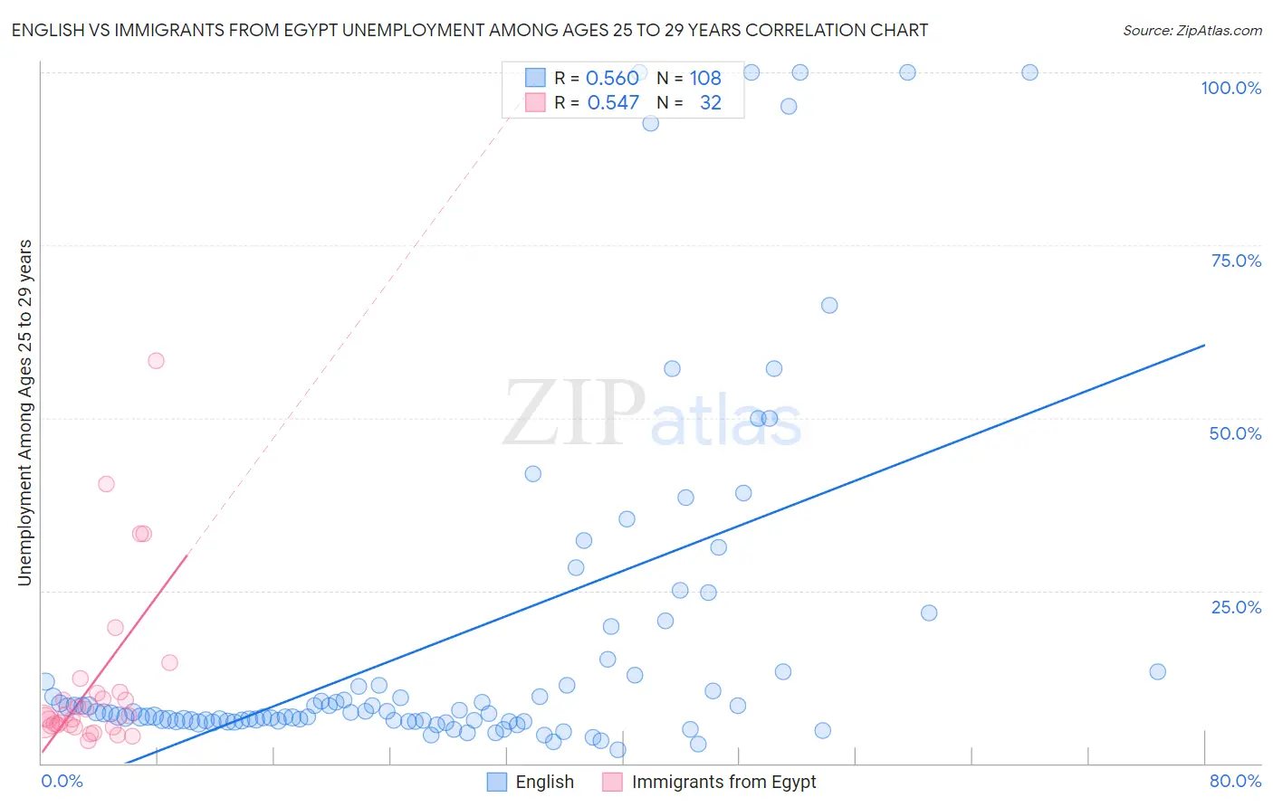 English vs Immigrants from Egypt Unemployment Among Ages 25 to 29 years