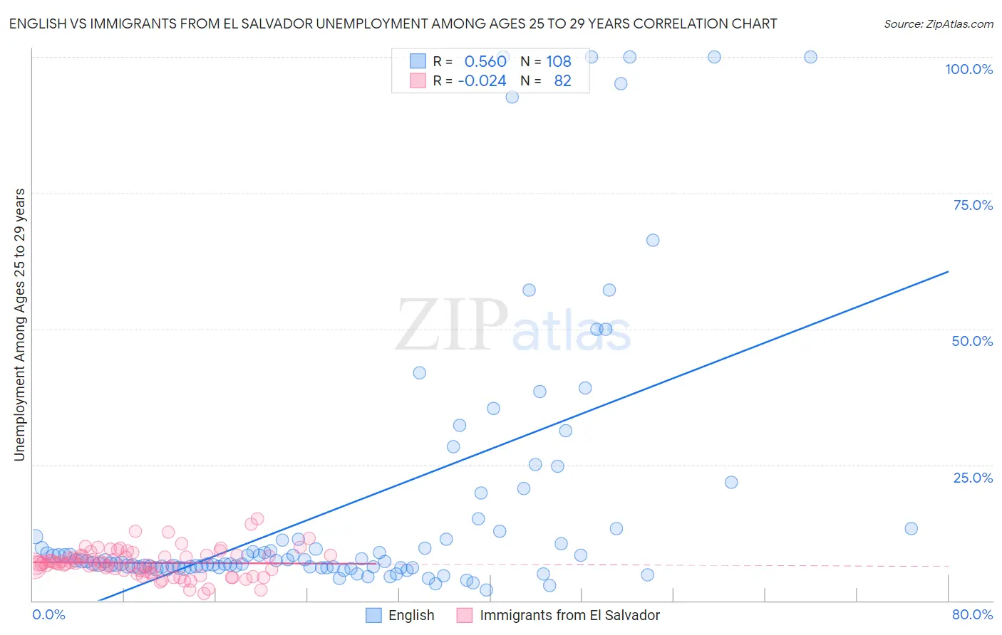 English vs Immigrants from El Salvador Unemployment Among Ages 25 to 29 years